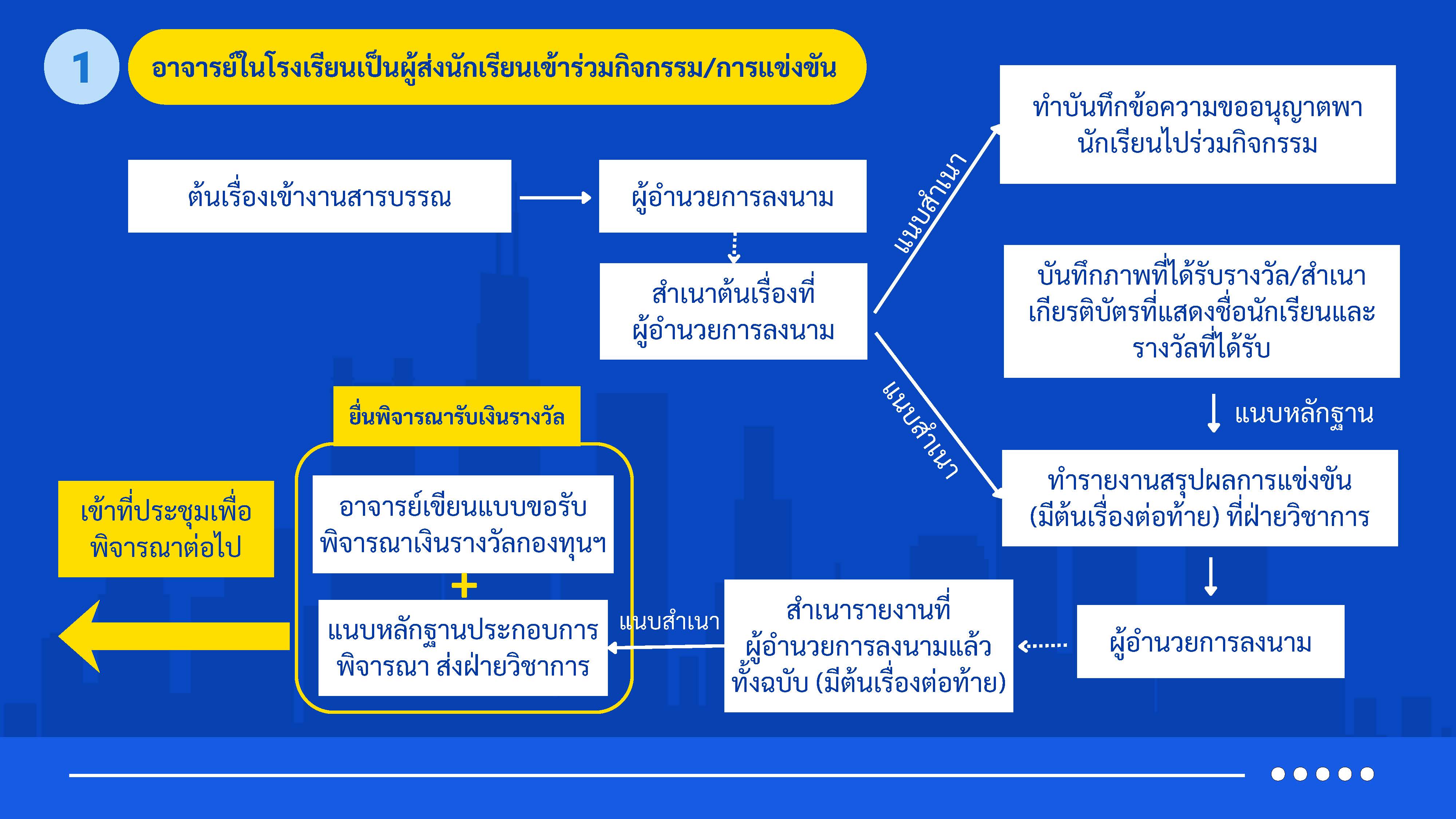 ขั้นตอนกรณีอาจารย์ในโรงเรียน