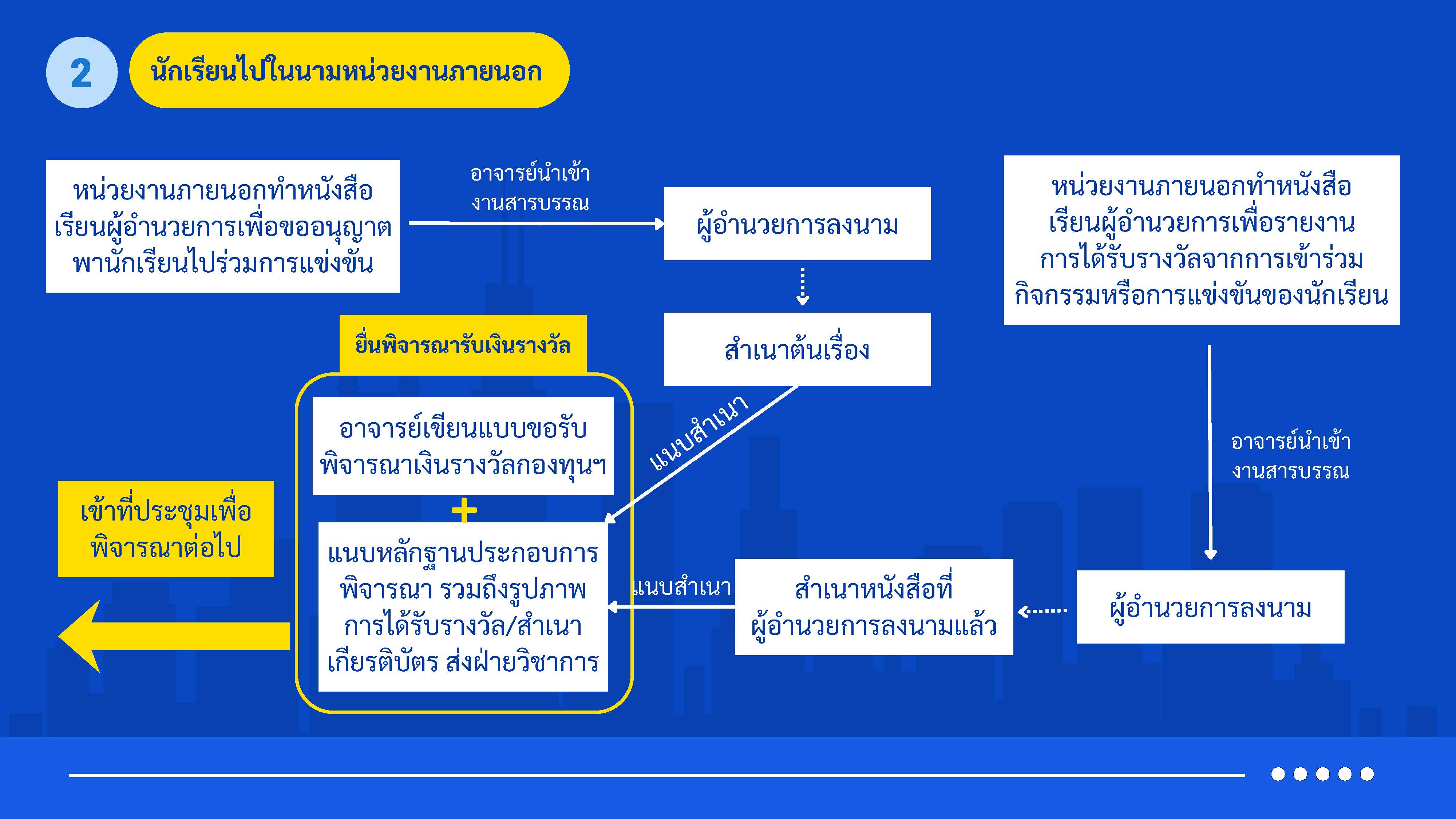 ขั้นตอนกรณีหน่วยงานภายนอก
