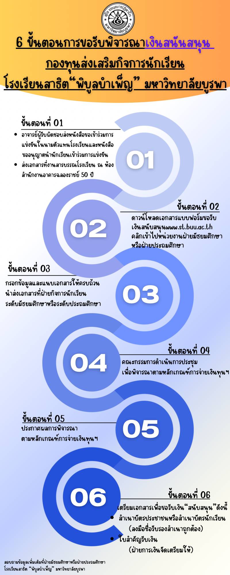 6 ขั้นตอนการขอรับพิจารณาเงินสนับสนุน