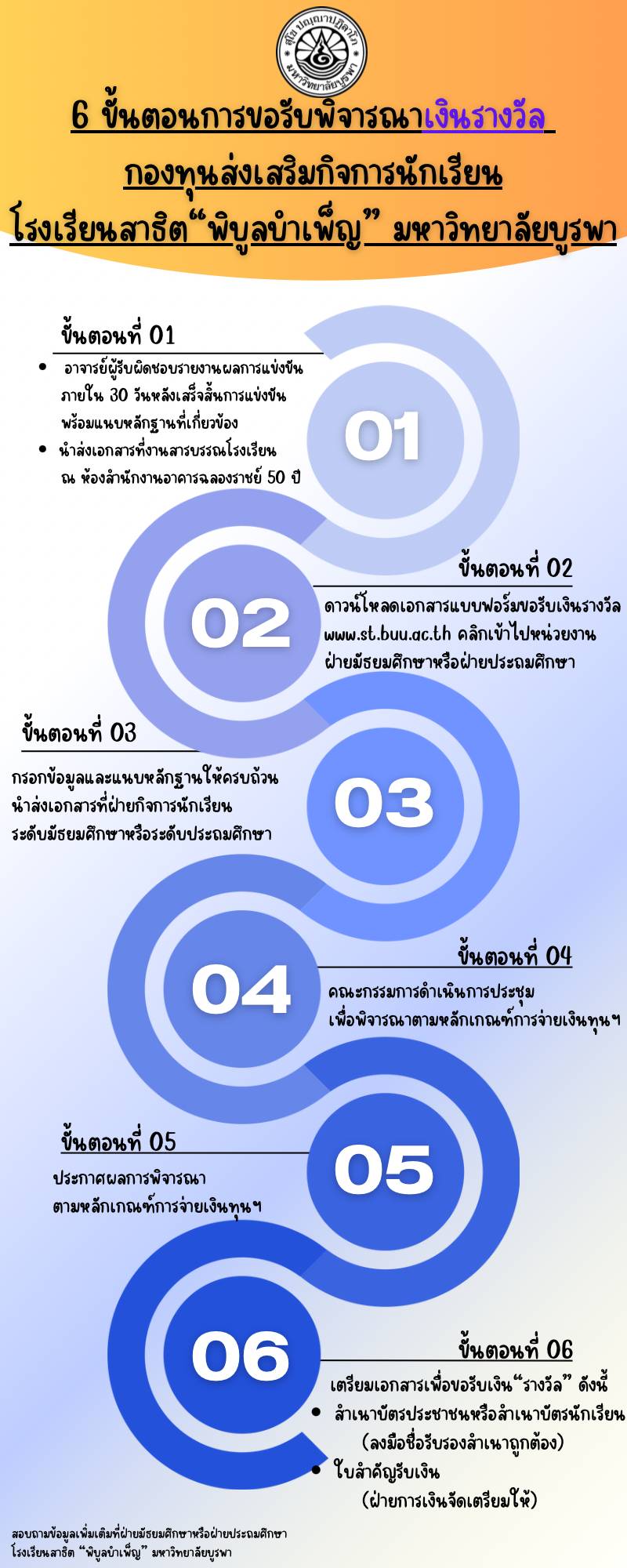 6 ขั้นตอนการขอรับพิจารณาเงินรางวัล
